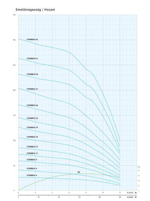 IPRO 4" SPINOX 8-6 csőkút szivattyú