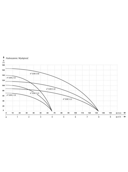 IBO 4" SVM 2-18 Csőkút szivattyú 30m kábellel