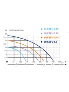 IBO 50-KBFU-0,45 Építőipari szivattyú