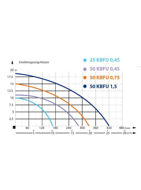 IBO 50-KBFU-0,45 Építőipari szivattyú