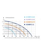 IBO 50-KBFU-0,75 Építőipari szivattyú