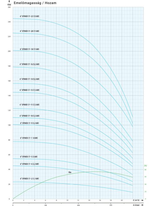 IPRO 6" SPINOX 17-2 csőkút szivattyú