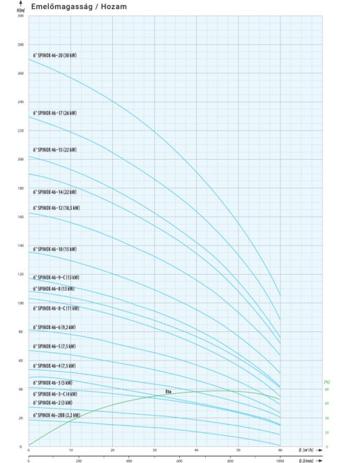 IPRO 6" SPINOX 46-3-C csőkút szivattyú