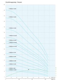 IPRO 6" SPINOX 60-10 6" csőkút szivattyú