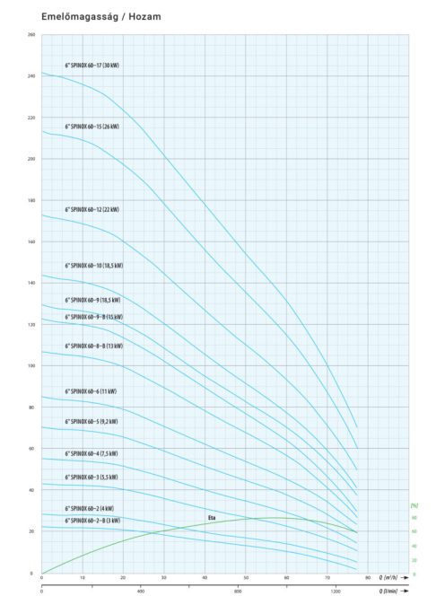 IPRO 6" SPINOX 60-15 6" csőkút szivattyú