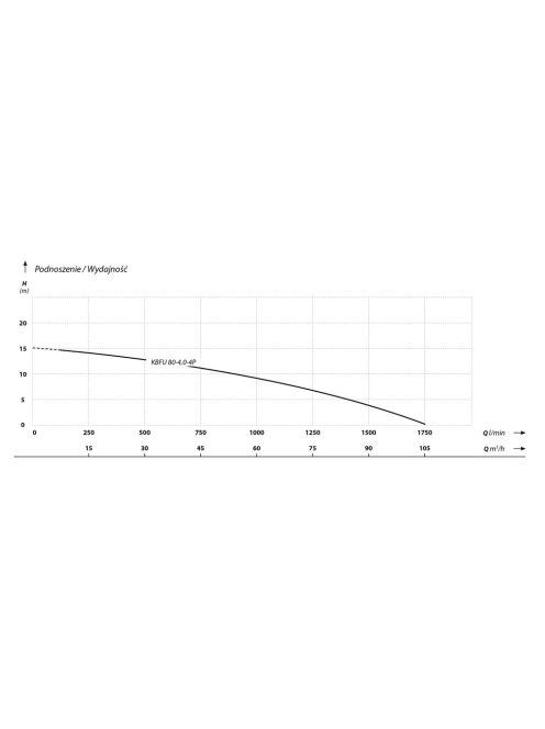 IBO 80-KBFU-4,0-4P Építőipari szivattyú