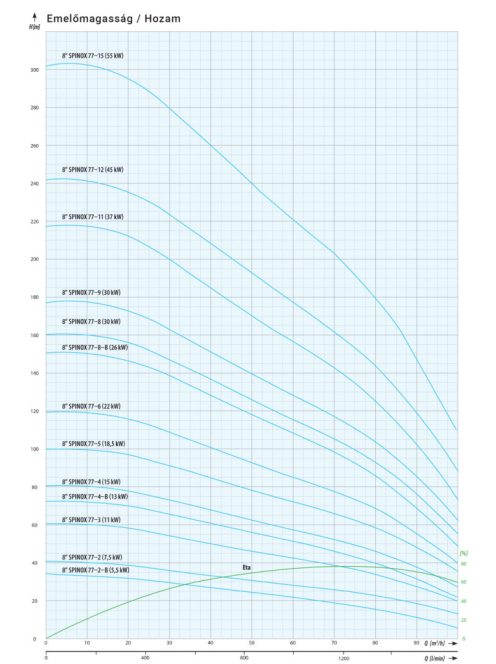 IPRO 8" SPINOX 77-6 csőkút szivattyú