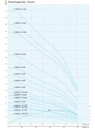 IPRO 8" SPINOX 95-2 csőkút szivattyú