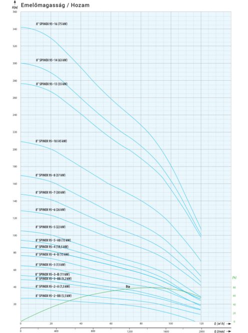 IPRO 8" SPINOX 95-2 csőkút szivattyú