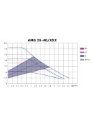 IBO AMG 25-40/180 Keringető szivattyú