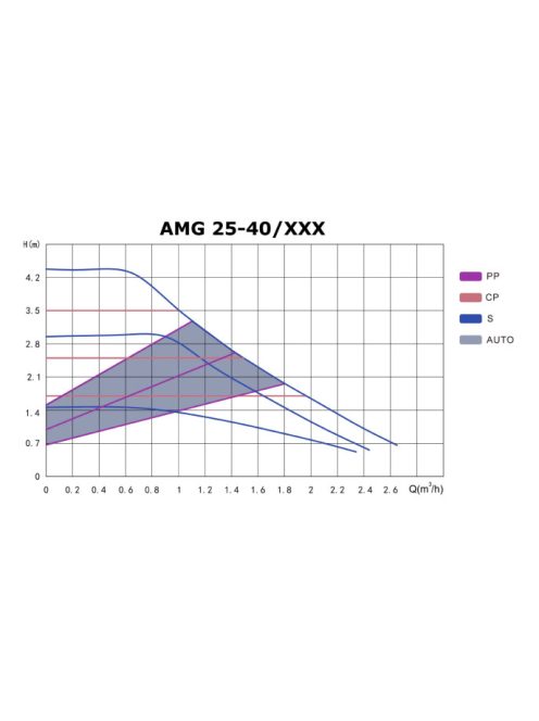 IBO AMG 25-40/180 Keringető szivattyú