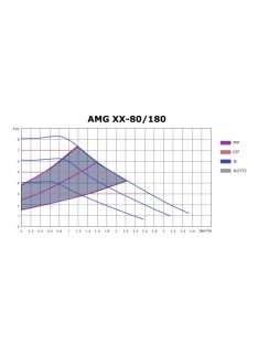 IBO AMG 25-80/130 Keringető szivattyú
