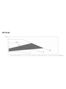 IPRO API 25-60/180 Keringető szivattyú