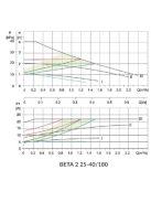 IBO BETA 2 25-40/180 Keringető szivattyú