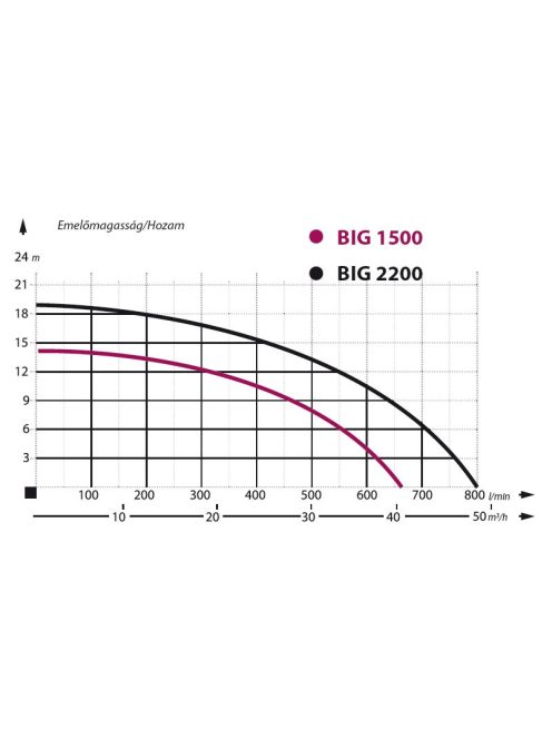 IBO BIG 1500 Szennyezett víz és szennyvíz szivattyú