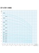 IPRO CV 1-15 ipari szivattyú