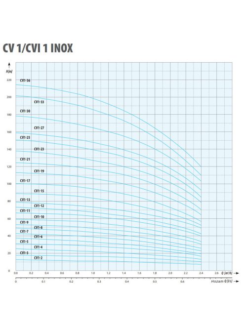 IPRO CVI 1-27 INOX ipari szivattyú