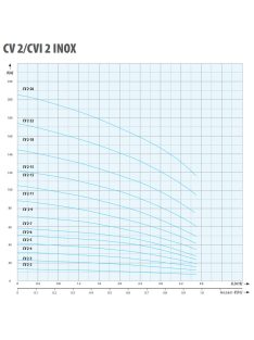 IPRO CVI 2-11 INOX ipari szivattyú