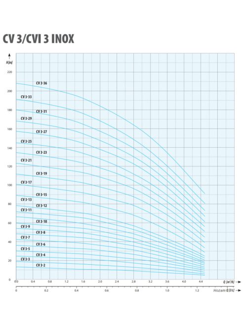 IPRO CVI 3-4 INOX ipari szivattyú