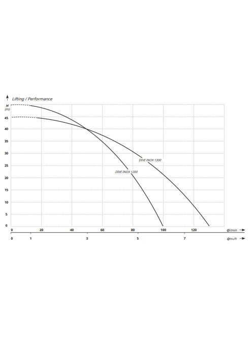 IBO DIVE INOX 1300 merűlő szivattyú enyhén szennyezett vízre