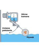 IBO Flowarm 1" úszókapcsoló