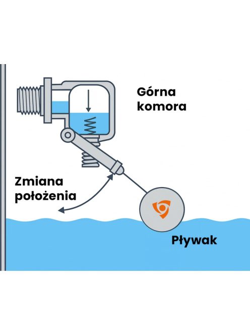 IBO Flowarm 1" úszókapcsoló