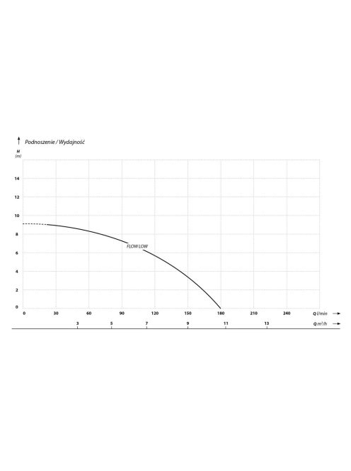IBO FLOW LOW INOX 0.25 (0.25 kW, 230 V) búvárszivattyú