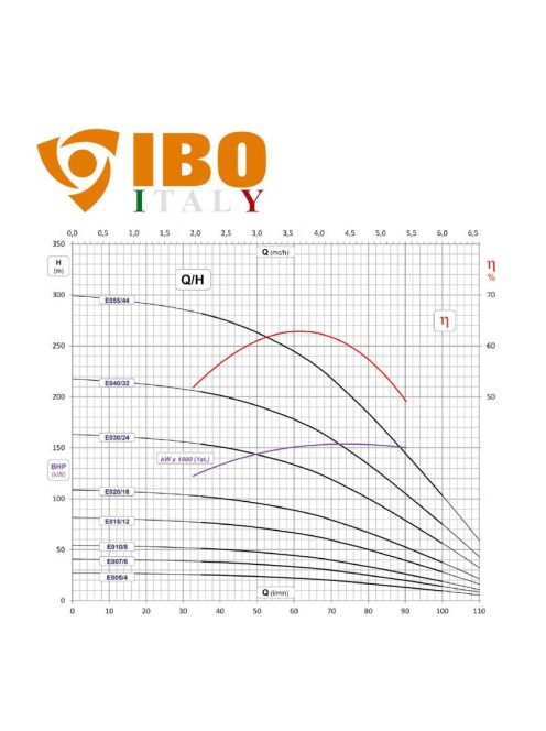IBO FP4 E 055 (400V) olasz mélykút szivattyú