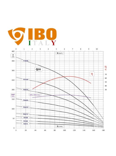 IBO FP4 F 015 olasz mélykút szivattyú