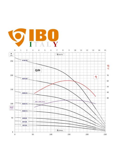 IBO FP4 H 020 (400V) olasz mélykút szivattyú