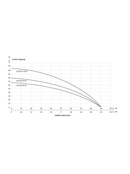 IBO IBOTRON 60/90 Csőkút szivattyú 20 m gyári kábellel