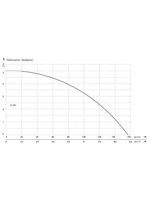 IBO IC 400 Merülő búvárszivattyú