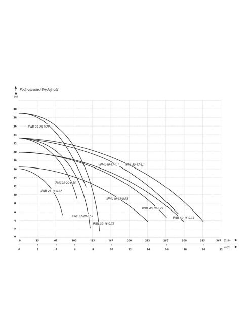 IBO IPML 40/17 400V ipari keringető szivattyú