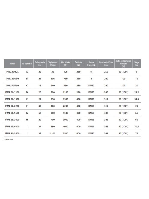IBO IPML  50/1500 Ipari keringető szivattyú