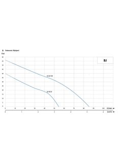   IPRO BJ 40/55 Önfelszívó kerti szivattyú felszíni szivattyú