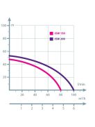 IBO JSW 200 Önfelszívó kerti szivattyú