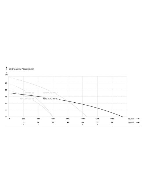 IBO KBFU AUTO 100-3,7 Építőipari szivattyú
