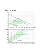 IBO MAGI2 25-80/180 Keringető szivattyú