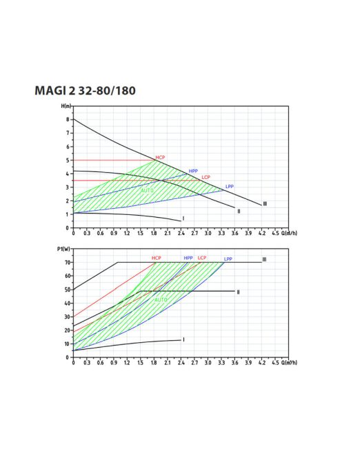 IBO MAGI2 32-80/180 Keringető szivattyú