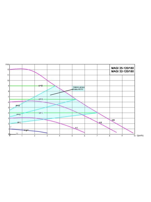IBO MAGI-H 32-120/180 Keringető szivattyú