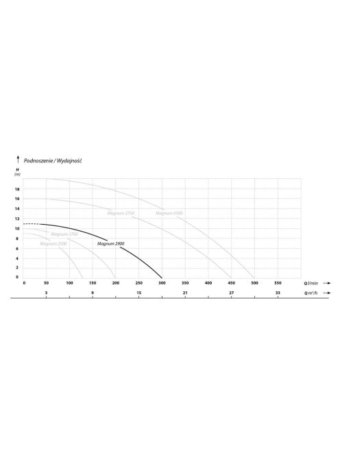 IBO Magnum 2900 Merülő szivattyú szennyezett vízre