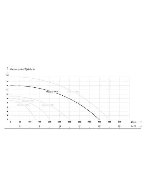 IBO Magnum 3750 Merülő szivattyú szennyezett vízre