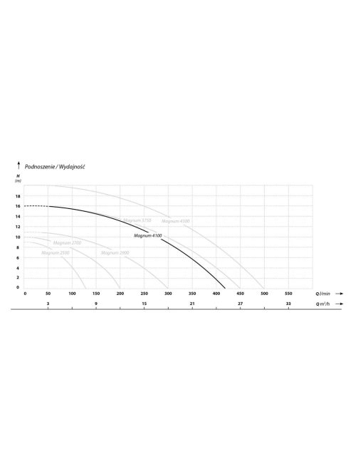 IBO Magnum 4100 Merülő szivattyú szennyezett vízre