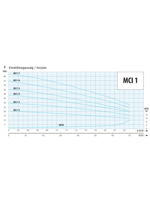 IPRO MCI 1-5 többlépcsős centrifugál szivattyú