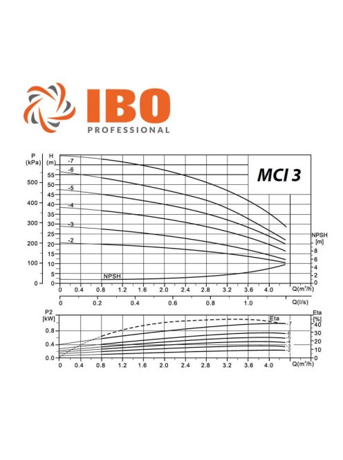 IPRO MCI 3-2 többlépcsős centrifugál szivattyú