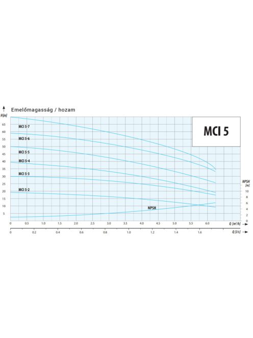 IPRO MCI 5-3 többlépcsős centrifugál szivattyú