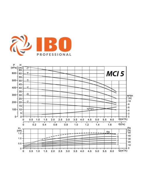 IPRO MCI 5-3 többlépcsős centrifugál szivattyú