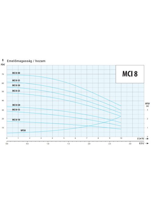 IPRO MCI 8-10 többlépcsős centrifugál szivattyú