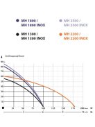 IBO MHI 1800 SS Többfokozatú önfelszívó kerti szivattyú (7 fokozat)