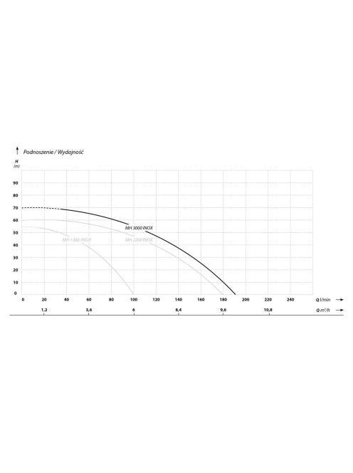 IBO MH 3000 inox önfelszívó többfokozatú felszíni szivattyú
